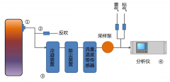 JD-CEMS煙氣在線監(jiān)測系統(tǒng)研究開發(fā)有何意義？